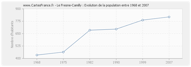 Population Le Fresne-Camilly